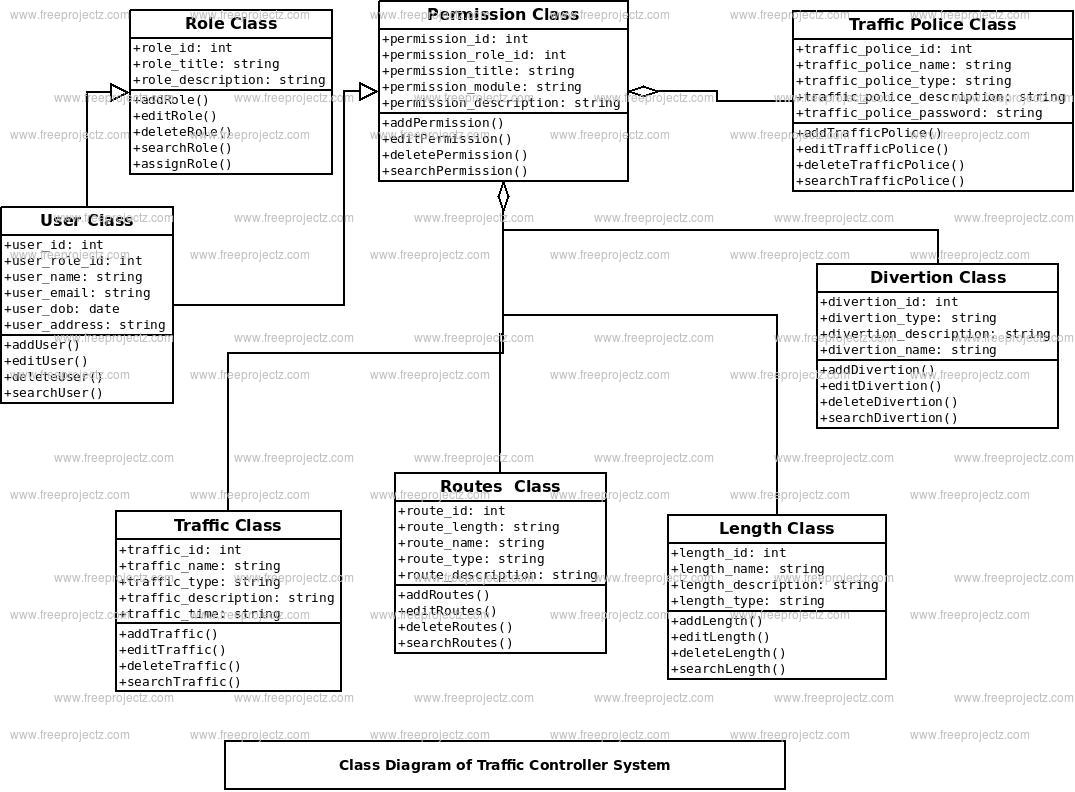 traffic-controller-system-class-diagram-freeprojectz